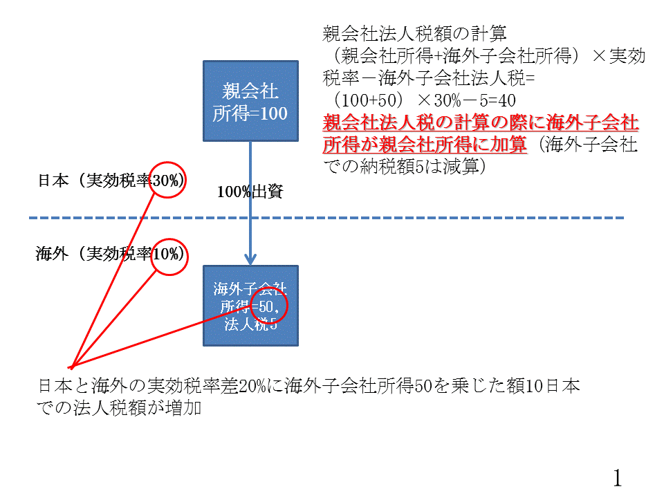 タックス対策ヘイブン税制のイメージ