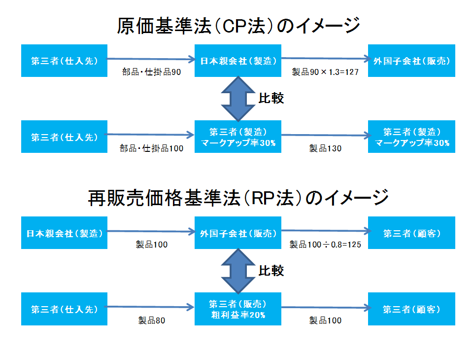 CP法及びRP法イメージ