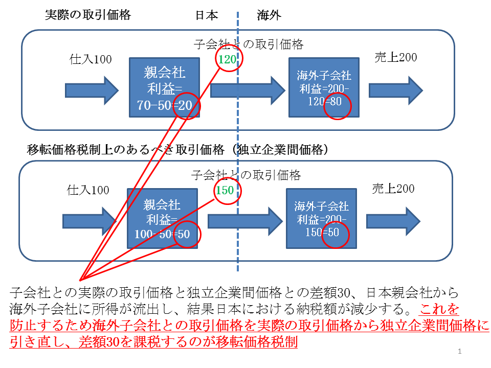 移転価格税制イメージ